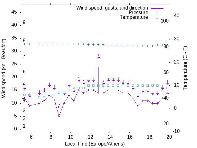 Weather graph