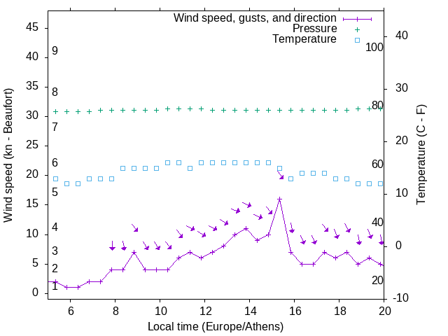 Weather graph