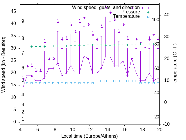 Weather graph