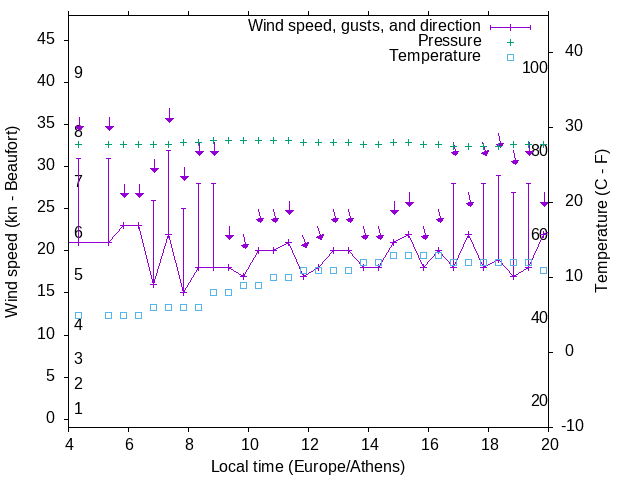 Weather graph
