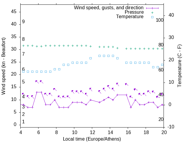 Weather graph