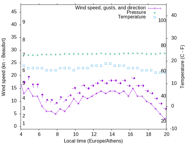 Weather graph