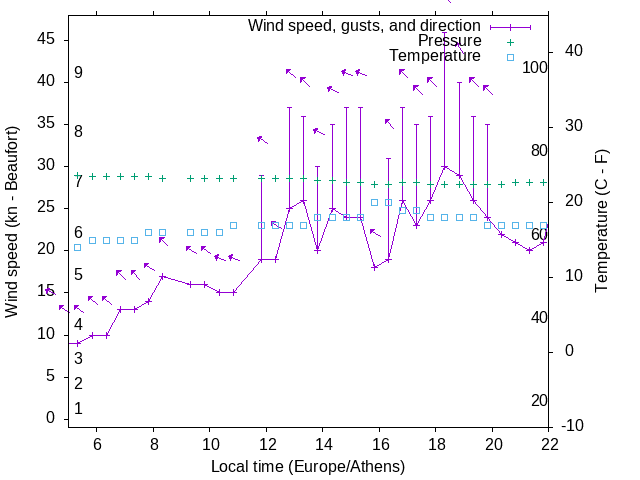 Weather graph