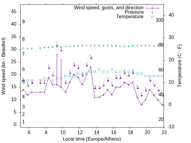 Weather graph