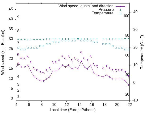 Weather graph