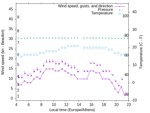 Weather graph