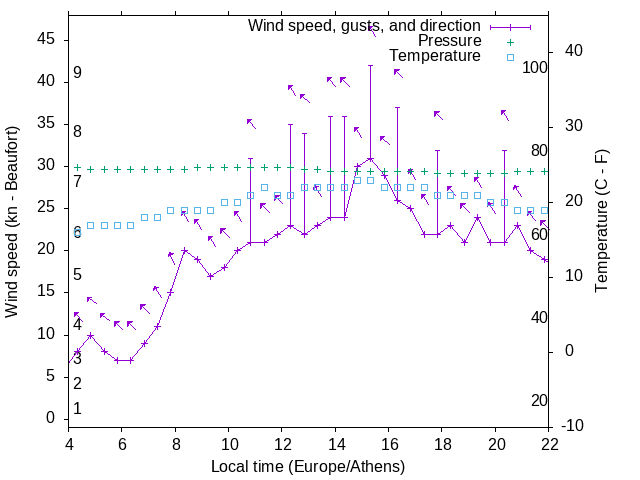 Weather graph