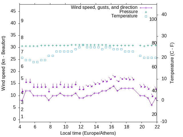Weather graph