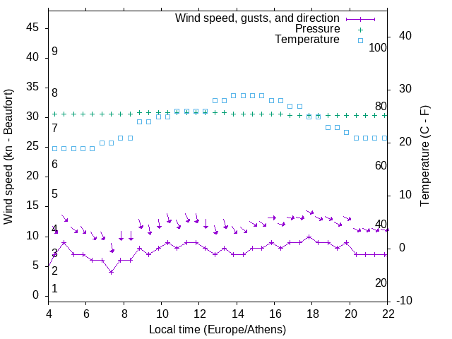 Weather graph