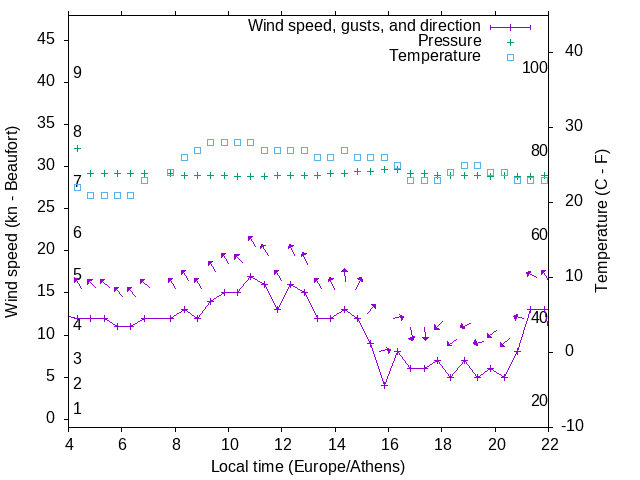 Weather graph