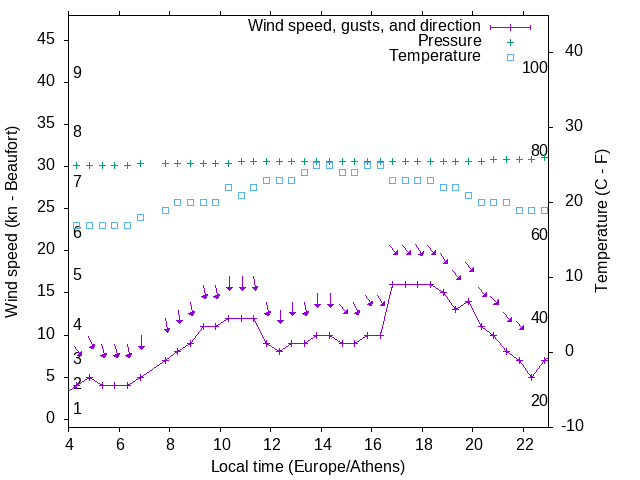 Weather graph