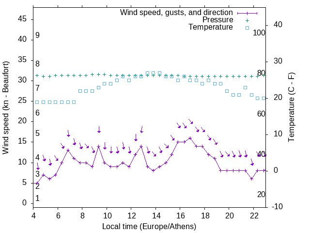 Weather graph
