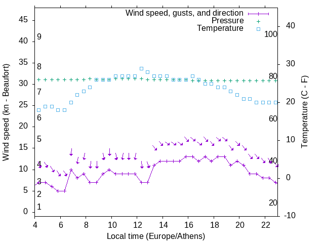 Weather graph