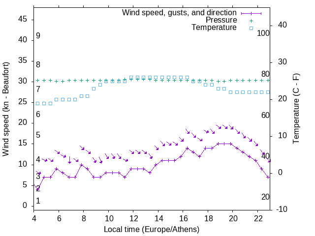 Weather graph