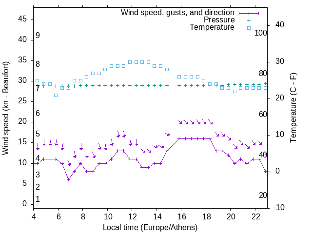 Weather graph