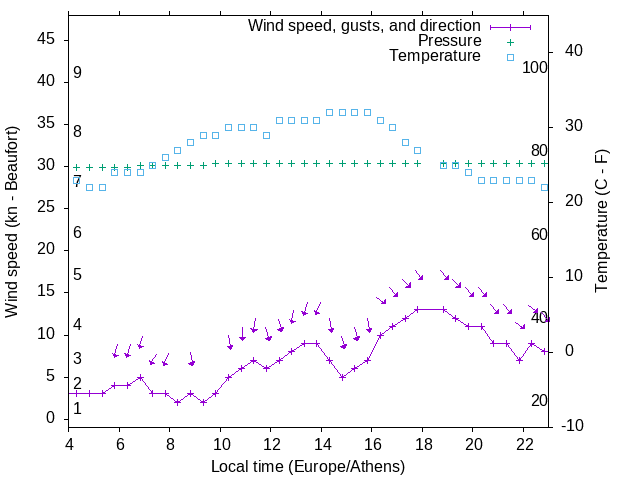 Weather graph