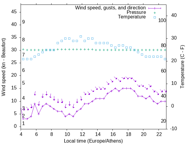 Weather graph