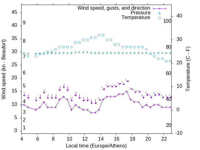 Weather graph