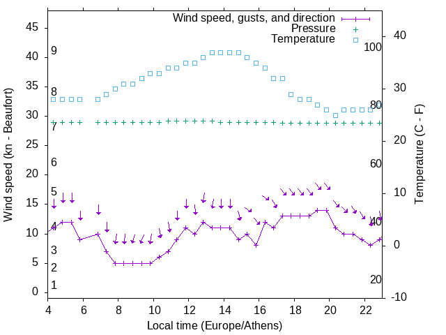 Weather graph