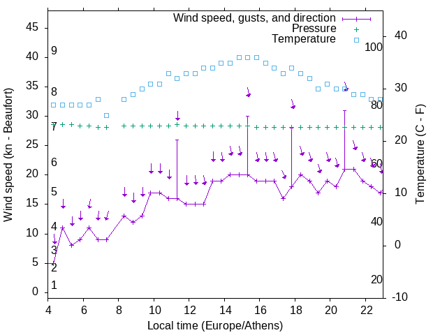 Weather graph