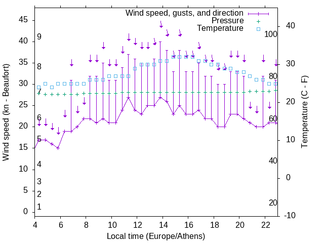 Weather graph