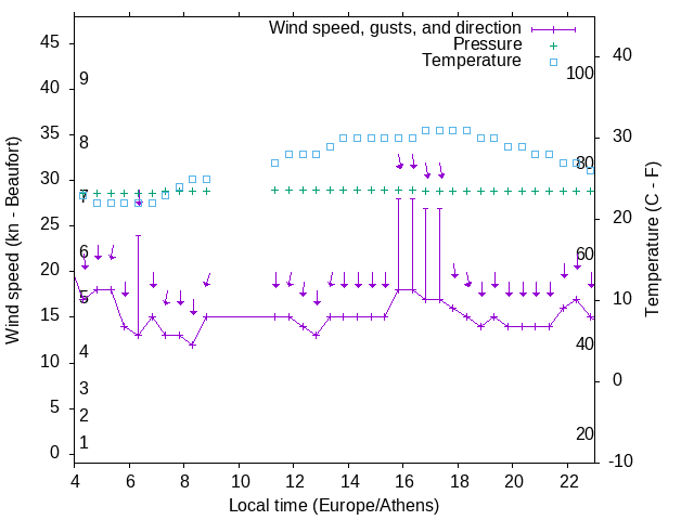 Weather graph