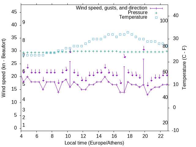 Weather graph
