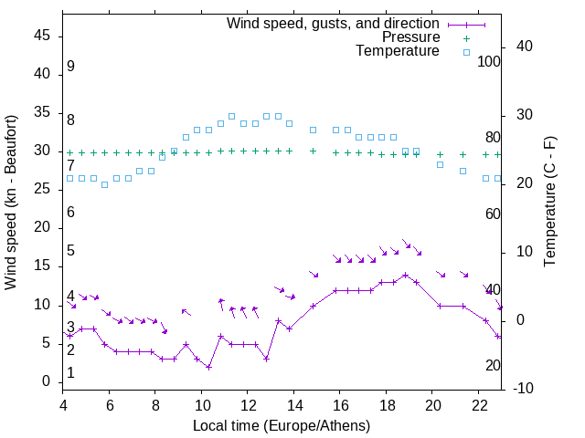 Weather graph