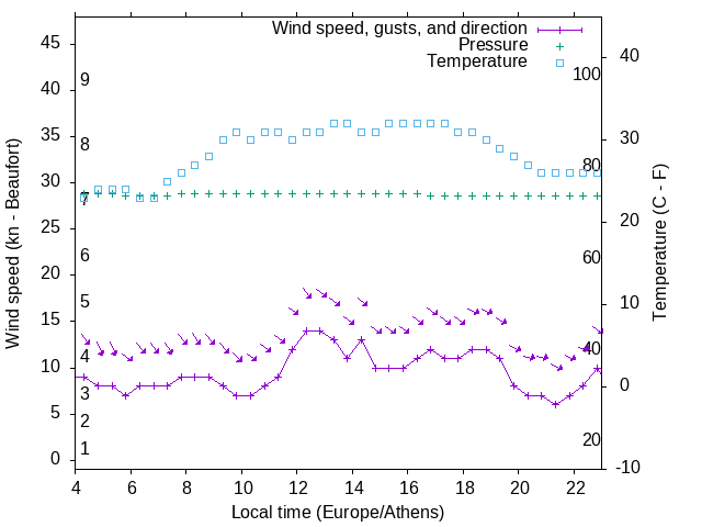 Weather graph