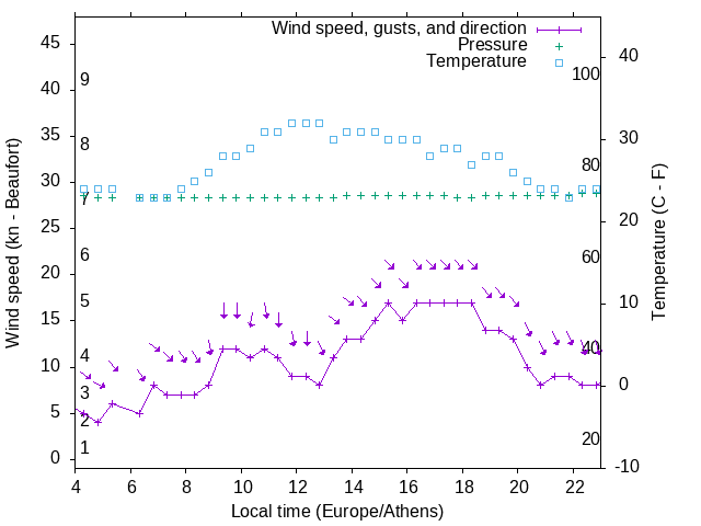 Weather graph