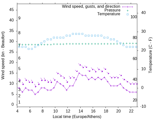 Weather graph