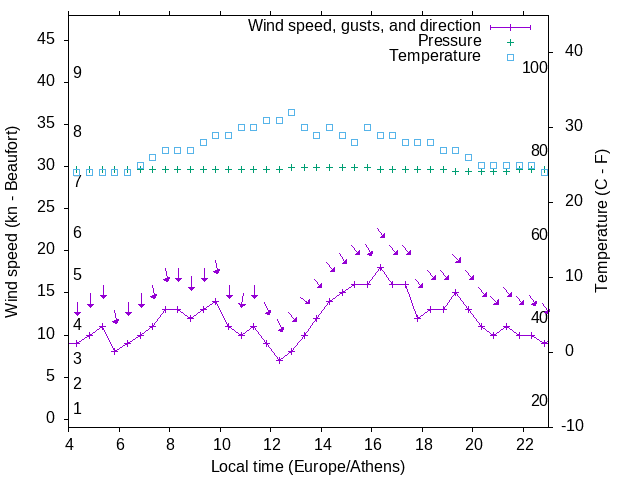 Weather graph