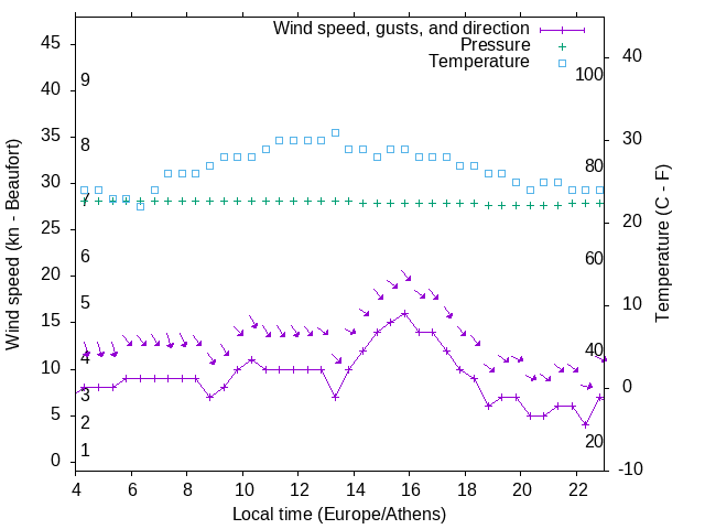 Weather graph