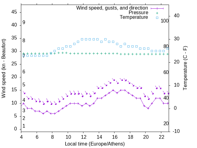 Weather graph