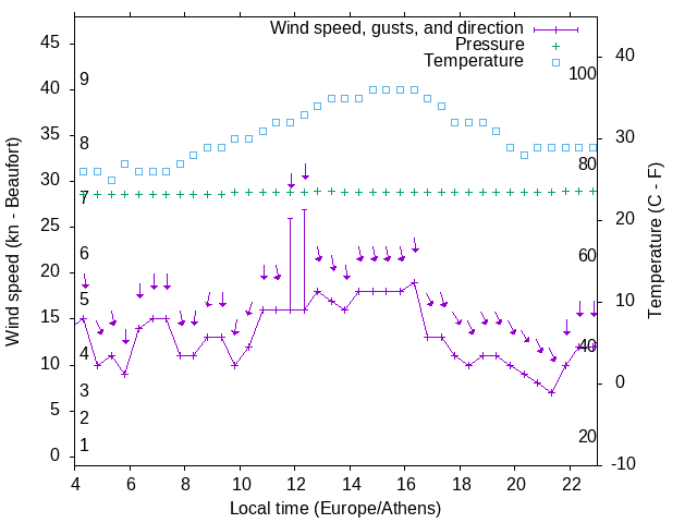 Weather graph