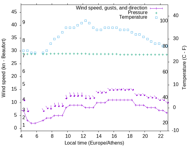 Weather graph