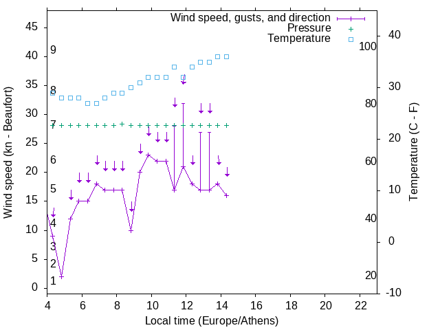 Weather graph