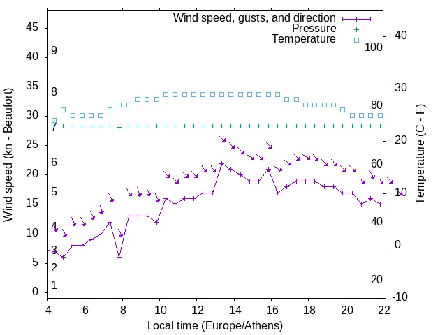 Weather graph