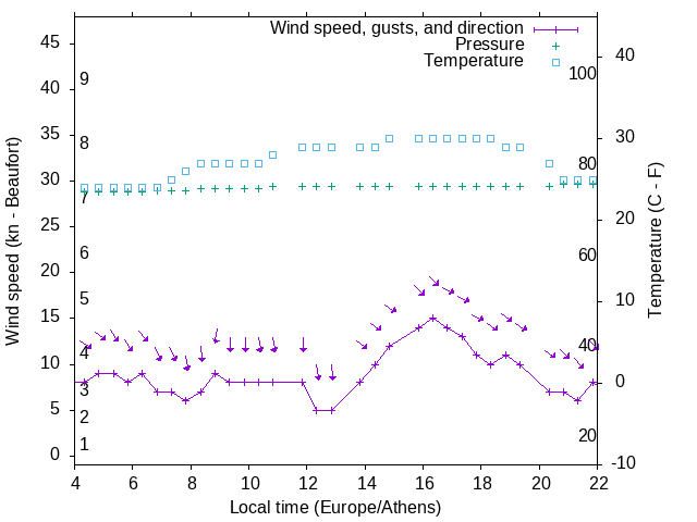 Weather graph