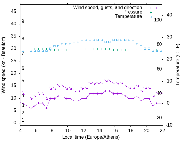 Weather graph