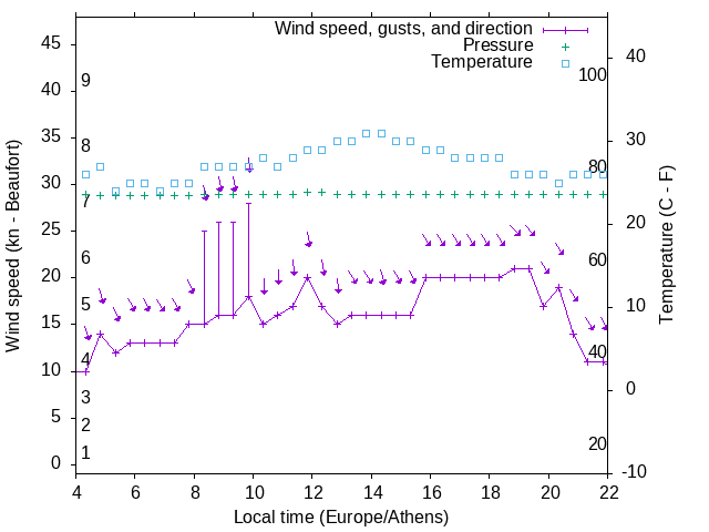 Weather graph