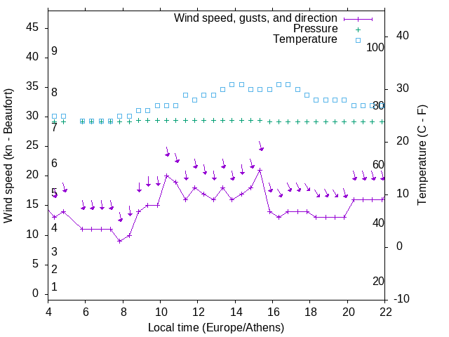 Weather graph