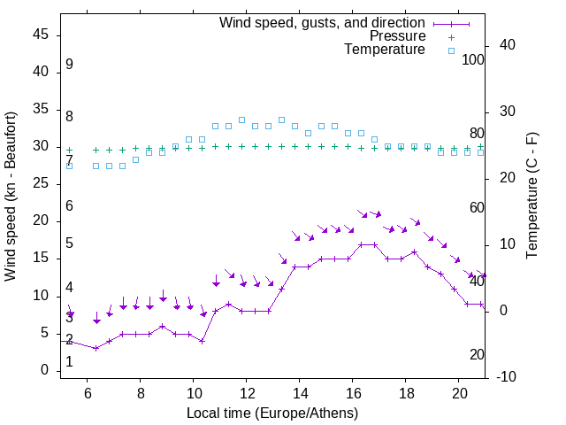 Weather graph