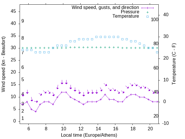 Weather graph