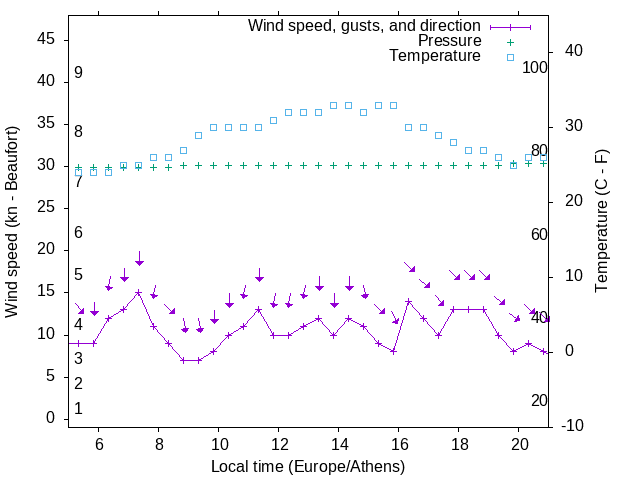 Weather graph