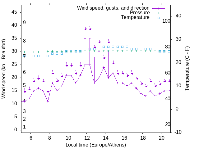 Weather graph