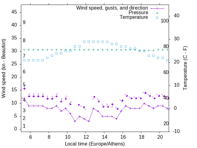 Weather graph