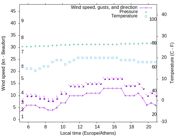 Weather graph