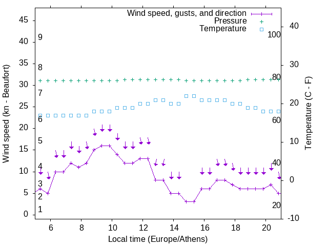 Weather graph