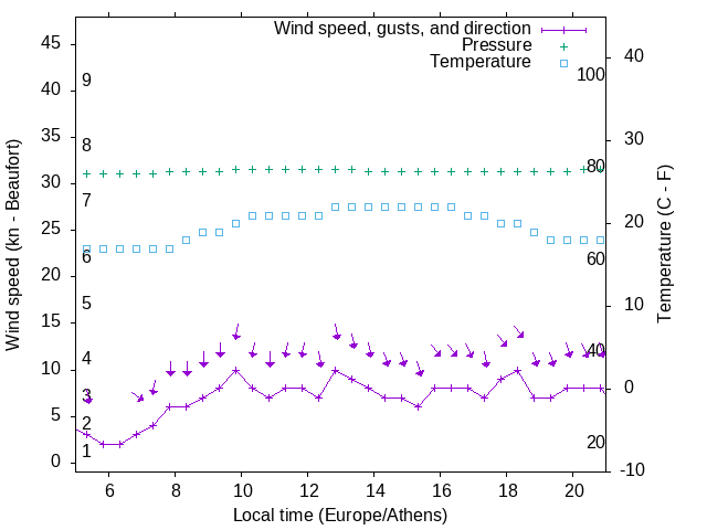 Weather graph